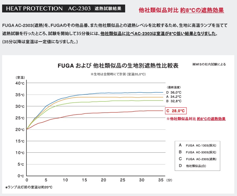 FUGA 調光ロールスクリーン 遮熱性 比較