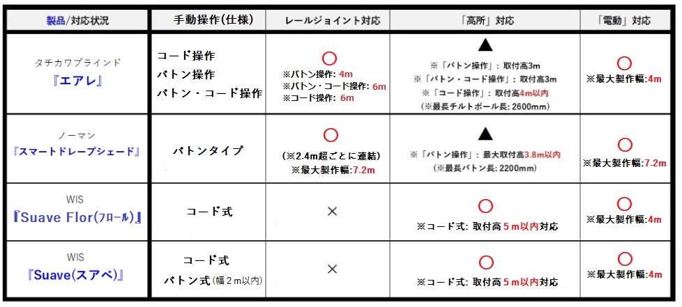 エアレ　スマートドレープシェード　スアベ・フロール　特徴　比較