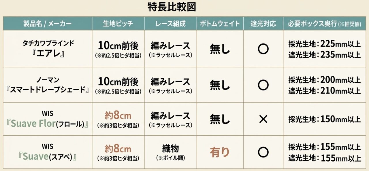 調光タテ型ブラインドの特徴比較図
