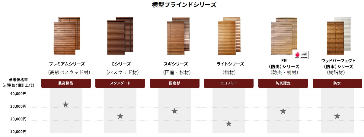 ナニックウッドブラインド　各シリーズの特徴と比較